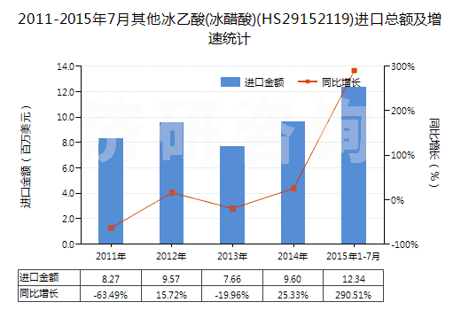 2011-2015年7月其他冰乙酸(冰醋酸)(HS29152119)進(jìn)口總額及增速統(tǒng)計
